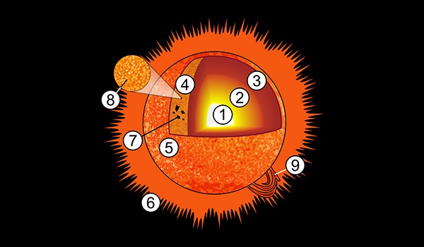 إنتاج الطاقة الشمسية